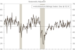 The Architecture Billings Index (ABI) fell 2.1 points in December to 52.9 but remained in expansionary territory.