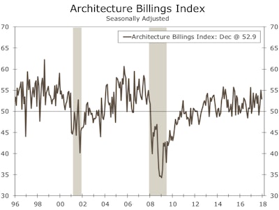 The Architecture Billings Index (ABI) fell 2.1 points in December to 52.9 but remained in expansionary territory.