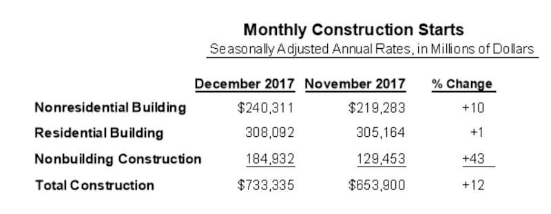 New Construction Starts Rebound 12% in December | For Construction Pros