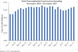 Nonresidential construction expanded 0.6% in November 2017 but was down 1.3% compared to November 2016.