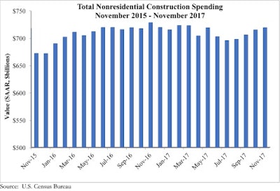 Nonresidential construction expanded 0.6% in November 2017 but was down 1.3% compared to November 2016.
