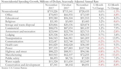 Bucking the trend over the past several years, public construction spending rose while private construction spending shrunk on a year-over-year basis.