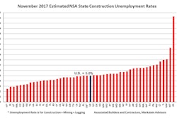Among the states, in November 38 had increases, nine had decreases and three were unchanged.
