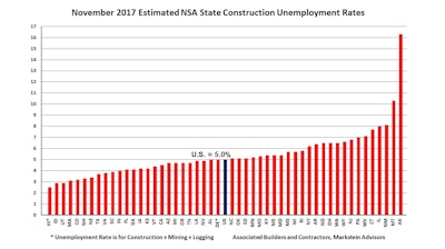 Among the states, in November 38 had increases, nine had decreases and three were unchanged.