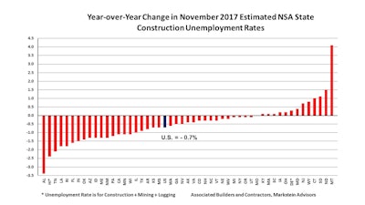 Construction unemployment rates were down in 36 states on a year-over-year basis, unchanged in 13 and up in just one state.