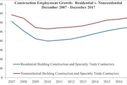 The nonresidential construction sector added 11,800 net new jobs in December, representing nearly 10% of the nation’s jobs created during the month.