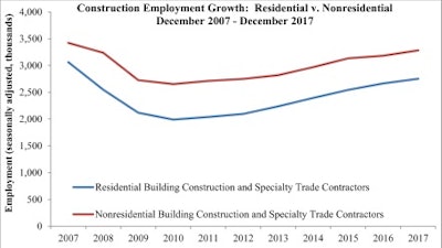 The nonresidential construction sector added 11,800 net new jobs in December, representing nearly 10% of the nation’s jobs created during the month.