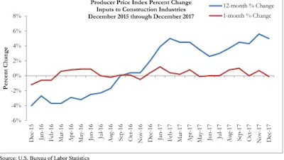 Construction input prices inch down in December but are up year over year despite low inflation.