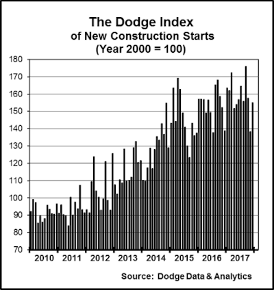 December's rebound in construction starts produced a reading of 155 for the Dodge Index, up from November’s 138.