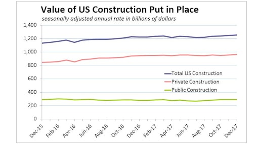 The value of all construction put in place in December managed a 0.7% rise to a seasonally adjusted annual rate of $1.25 trillion on solid growth in both private and public spending.