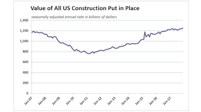Value of U.S. construction put in place has exceeded the pre-recession peak since mid-2016.