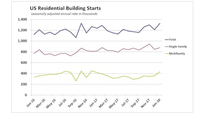 Multifamily housing starts surged 23.7% in January, while the much larger single-family segment rose 3.7% to an 877,000-unit annual rate. The three-month moving average for single-family starts remained near a post-recession high of 890,000 units.