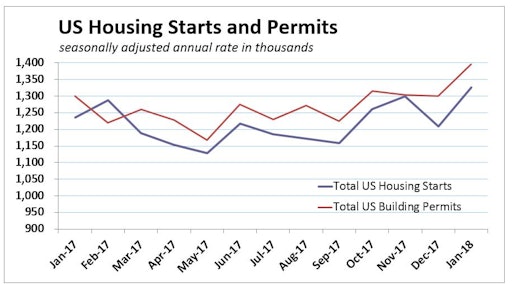Revisions to the November and December data now show starts rising 3.0 percent in November and then falling 6.9 percent in December, before rebounding in January.