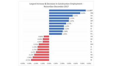In December, out of the 44 states which reported construction sector jobs data, 30 states had an increase.