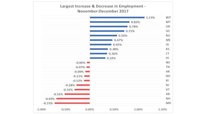 Nonfarm payroll employment increased in 33 states and the District of Columbia between November and December 2017.