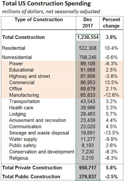 Total value of construction spending in 2017 was 3.8% above 2016 despite a nearly 11% aggregate drop in the six largest nonresidential spending sectors. The massive residential sector jumping 10.4% to $522.3 billion lifted total U.S. construction spending.