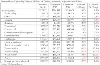 Abc Spending Chart 2 1 18