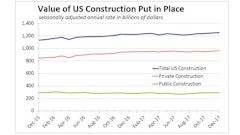 The value of all construction put in place in December managed a 0.7% rise to a seasonally adjusted annual rate of $1.25 trillion on solid growth in both private and public spending.