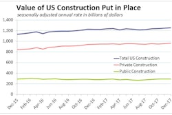 The value of all construction put in place in December managed a 0.7% rise to a seasonally adjusted annual rate of $1.25 trillion on solid growth in both private and public spending.