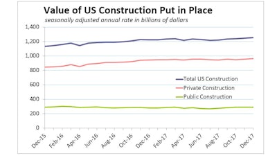 The value of all construction put in place in December managed a 0.7% rise to a seasonally adjusted annual rate of $1.25 trillion on solid growth in both private and public spending.