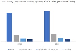 Natural gas will generate demand at over 160,000 units in the heavy-duty trucks market by 2024