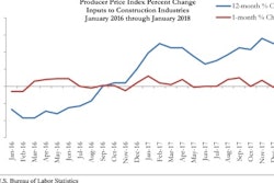 Construction input prices increased 1.1% in January 2018 and are up 4.9% compared to January 2017.