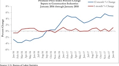 Construction input prices increased 1.1% in January 2018 and are up 4.9% compared to January 2017.