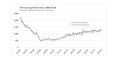 The annual rate of total U.S. housing starts remains at just 58% of the pre-recession peak, but the value of residential investment has risen to 84% of that recorded before the market meltdown.