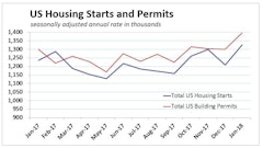 Revisions to the November and December data now show starts rising 3.0 percent in November and then falling 6.9 percent in December, before rebounding in January.
