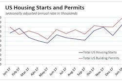 Revisions to the November and December data now show starts rising 3.0 percent in November and then falling 6.9 percent in December, before rebounding in January.