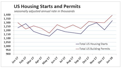 Revisions to the November and December data now show starts rising 3.0 percent in November and then falling 6.9 percent in December, before rebounding in January.