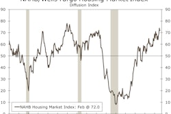 Builders are upbeat about future sales but remained concerned about rising costs for workers, lots and materials.