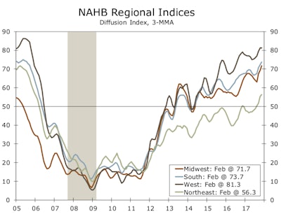 Builder optimism is trending higher in all four regions but is highest in the West and South, which are growing rapidly.