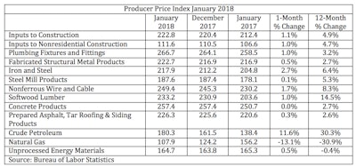 Natural gas was the only segment that experienced a decrease in the Producer Price Index for the month.