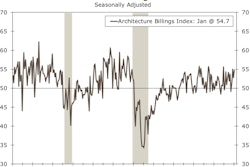 The index is just slightly below its recent high of 55.0 in November but marks the best January level since 2007. On a three-month average basis, the ABI is now at its highest level since September 2014.