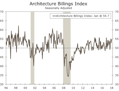 The index is just slightly below its recent high of 55.0 in November but marks the best January level since 2007. On a three-month average basis, the ABI is now at its highest level since September 2014.