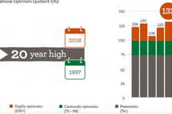 The Optimism Quotient is directional in nature and gives an indication of industry executives’ optimism about the coming year compared to the previous year.