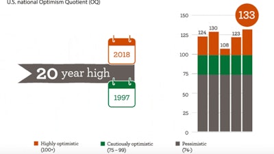 The Optimism Quotient is directional in nature and gives an indication of industry executives’ optimism about the coming year compared to the previous year.