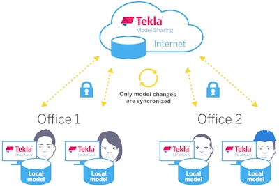 With Tekla Structures, sharing information has become easier, smoother and faster. Plus, it allows each member to sync just the changes to the model and not the entire file; this is an exclusive feature to Trimble, claims the company.