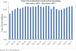Nonresidential construction spending has been on the rise for the last five months of 2017.