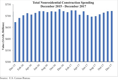 Nonresidential construction spending has been on the rise for the last five months of 2017.