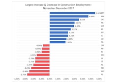 In December, out of the 44 states which reported construction sector jobs data, 30 states had an increase.