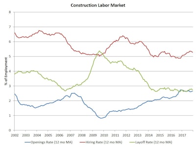 National Association of Home Builders expects construction sector net hiring to continue in 2018 as the single-family construction market expands.