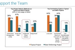 The best projects approached their contracts from the perspective of, “How do we support the team with this contract?” rather than, “How do we use this contract to move the risk to someone else?”