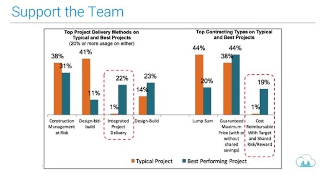 Construction Project Contribution Graphics Increasing Construction Productivity is a Marathon, Not a Sprint | For ...