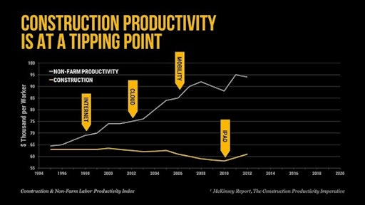 Construction's labor productivity had been sliding uniquely for many years, but reached an inflection point when Apple put real computing power and connectivity in the field in the form of the iPad.