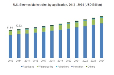 Bitumen Market