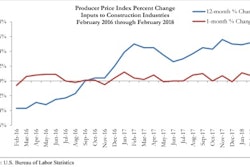 Feb Ppi 3 14 18