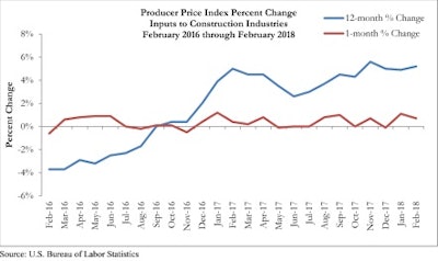 Feb Ppi 3 14 18