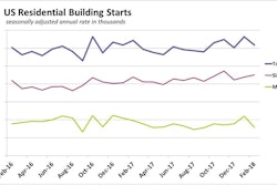 February 2018 Us Housing Starts